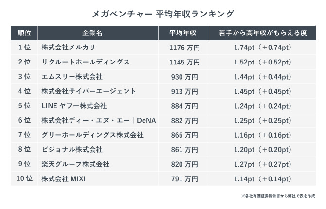 メガベンチャー平均年収ランキング。