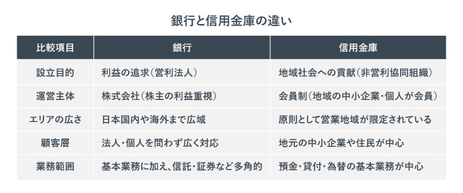 銀行と信用金庫の違いをまとめた表