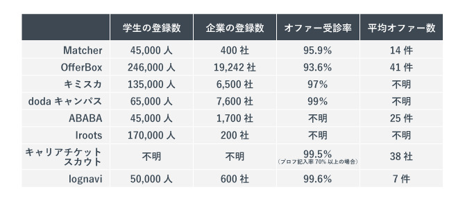 逆求人サイト　それぞれの学生の登録数・企業の登録数・オファー受診率・平均オファー数をまとめた表