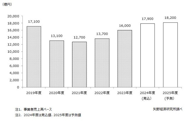 ディスプレイ業界の市場規模の変遷(2019年度から2025年度)