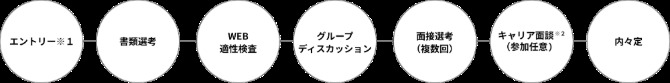 東急エージェンシーの選考フロー