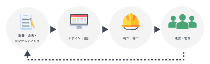 ディスプレイ業界 営業職の仕事の流れ
