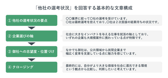 他社の選考状況を回答する基本的な文章構成を示した画像