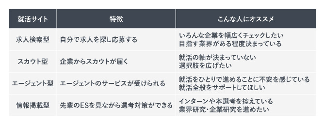 就活サイトの種類。求人検索型、スカウト型、エージェント型、情報掲載型の4種類がある。