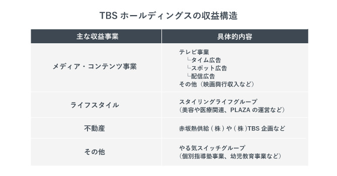 TBSホールディングスの収益構造