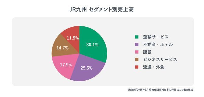JR九州　セグメント別売上高
