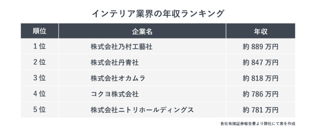 インテリア業界の年収ランキング