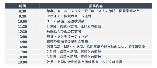 「MRの1日のスケジュール」を示した図。