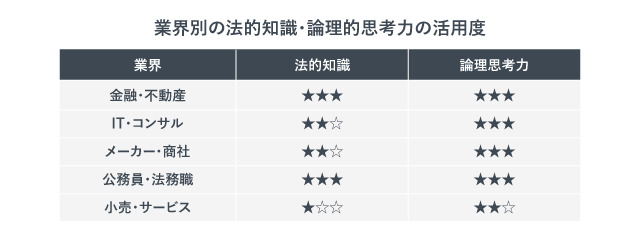 「業界別の法的知識・論理的思考力の活用度」の紹介画像。