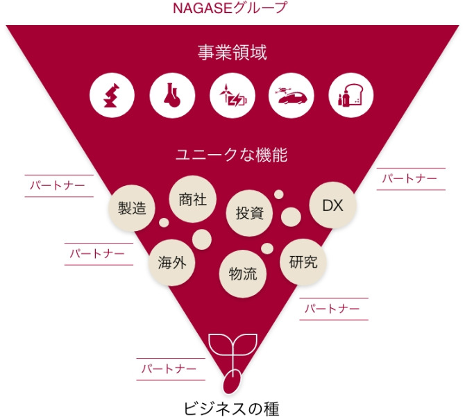 長瀬産業のビジョン・ミッション紹介画像