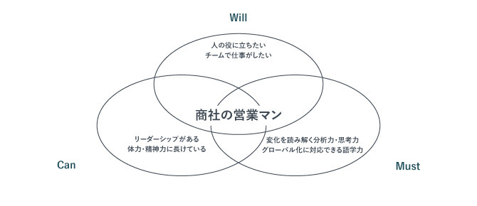 Will・Can・Mustの記入例