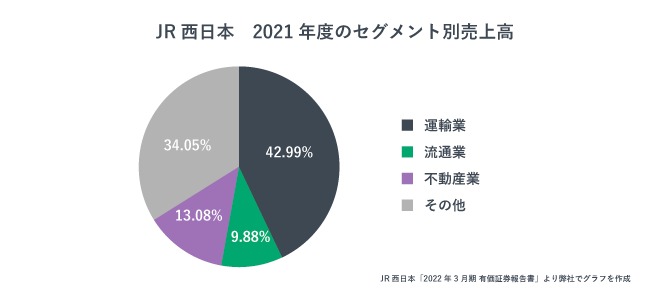 JR西日本の2021年度のセグメント別売上高