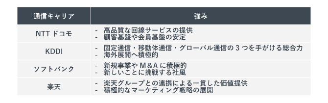 通信キャリア大手4社の強み比較