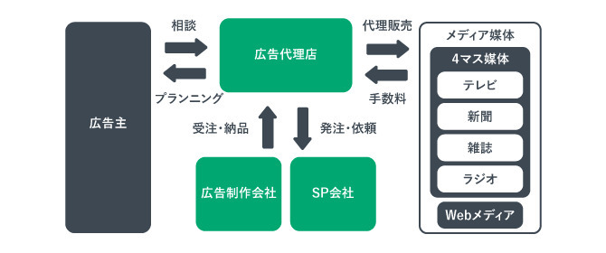 広告主が広告を出すまでに関わるもの