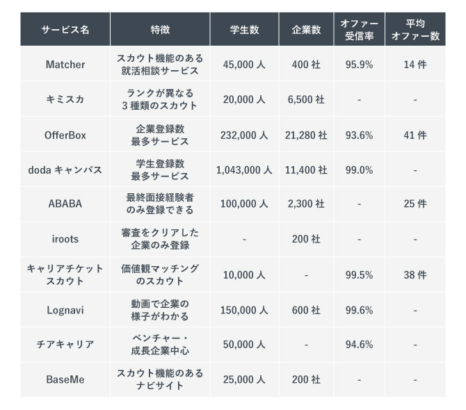 新卒逆求人サイトのサービス比較表