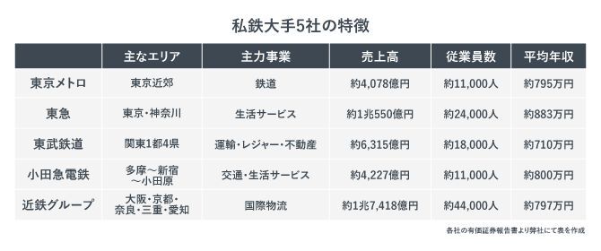 私鉄大手5社の特徴