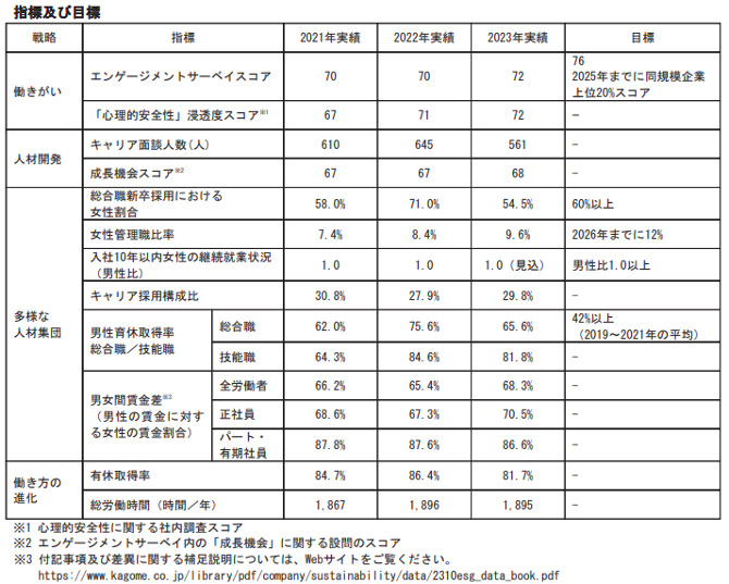 カゴメ株式会社が独自に行った調査結果。働きがいや心理的安全性の浸透度等の項目がある。