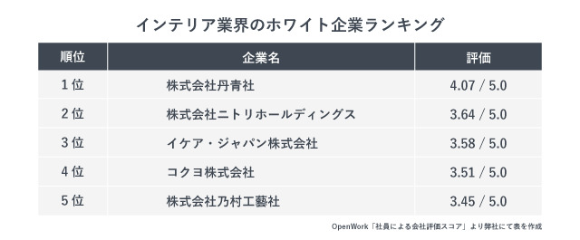 インテリア業界のホワイト企業ランキング
