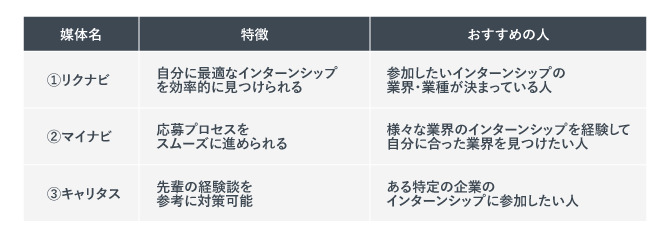 短期インターンシップを探すのにおすすめの媒体3選