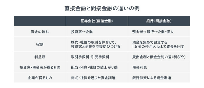 直接金融と間接金融の違いを例を使いながらまとめた表