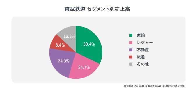 東武鉄道　セグメント別売上高
