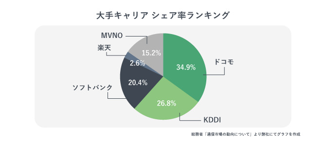 大手キャリアシェア率ランキング