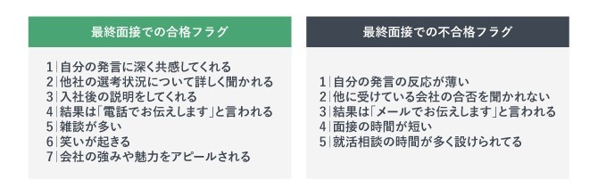 最終面接での合格フラグと不合格フラグを比較する図