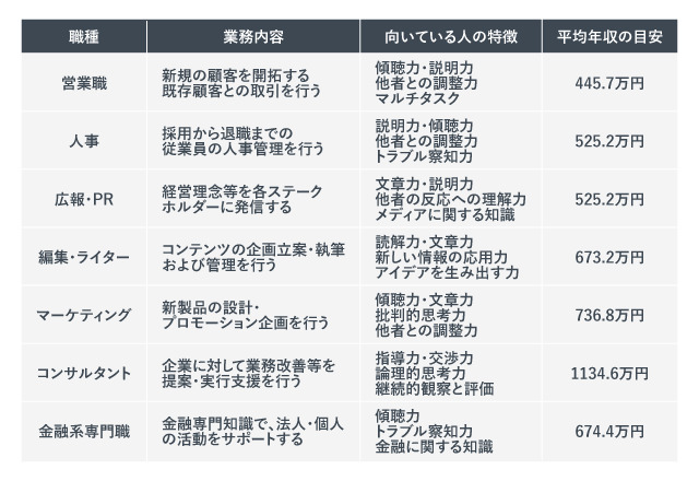 「文系に人気の職業7つと、年収の目安・向いている人」の紹介画像。