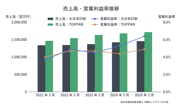 TOPPAN(旧:凸版印刷)と大日本印刷(DNP)の売上高・営業利益率推移。