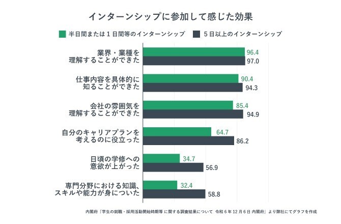 インターシップに参加して感じた効果