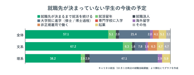 就職先が決まっていない学生の今後の予定。就活留年を決断している学生は5％。