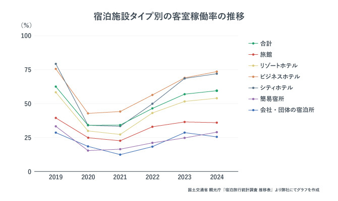 宿泊施設タイプ別の客室稼働率 推移グラフ