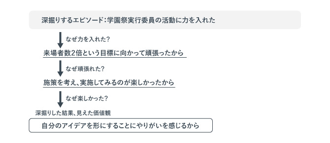 エピソードの深掘り記入例