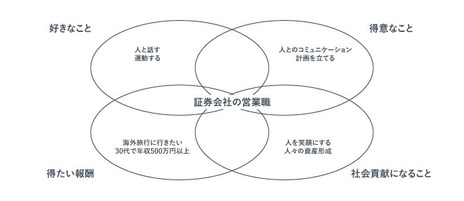 ikigaiチャートの記入例