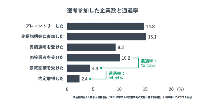 選考参加した企業数と通過率