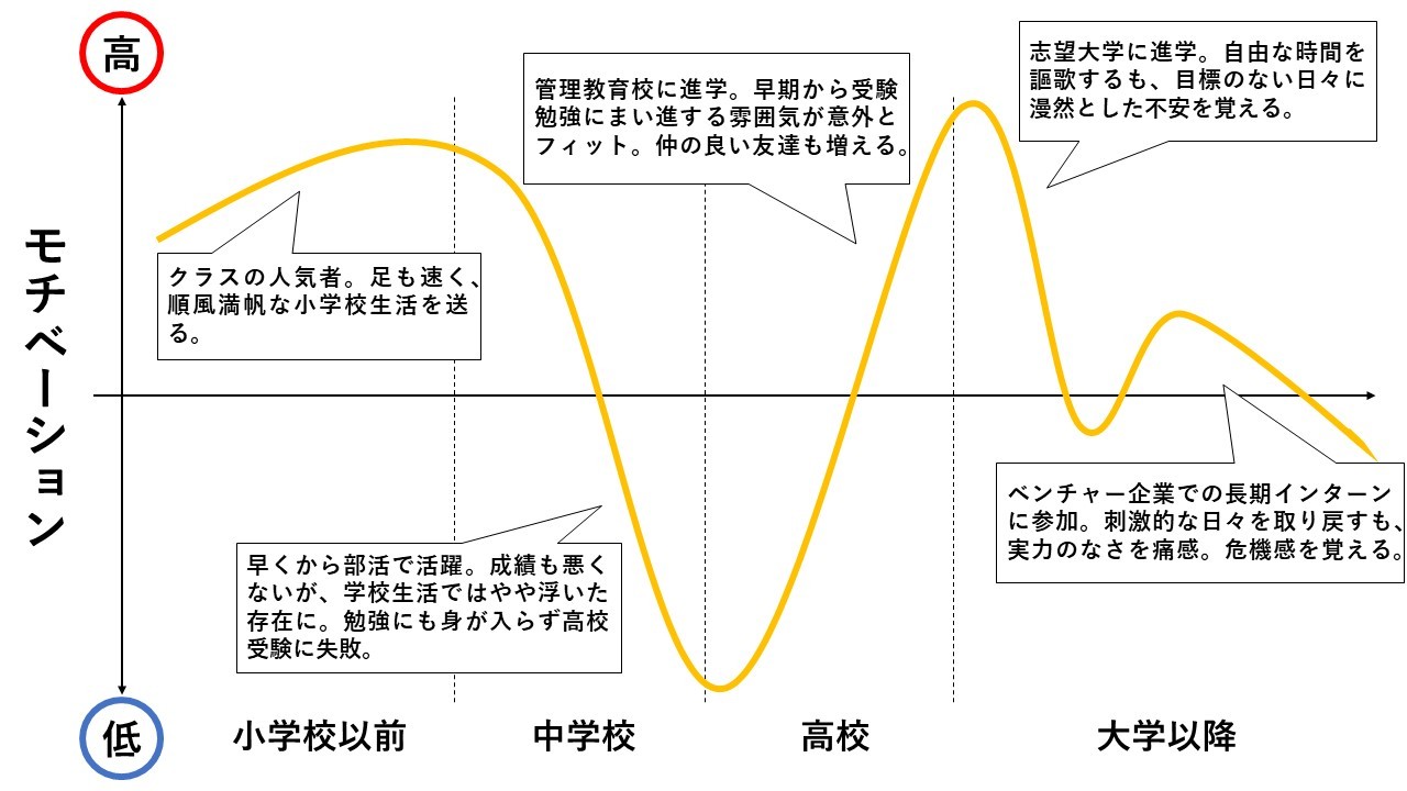 就活に活かせるモチベーショングラフの書き方 Matcherdictionary