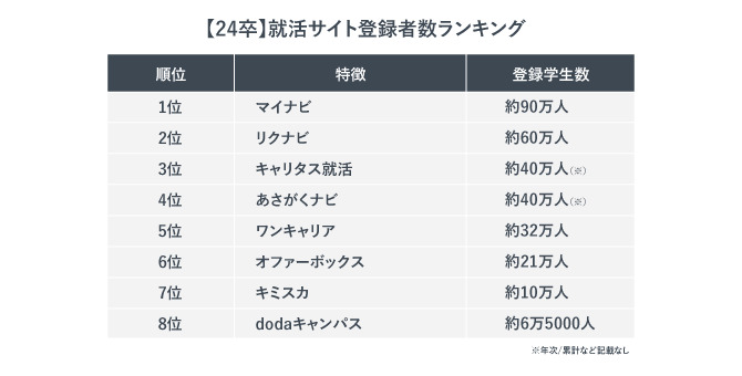 【24卒】就活サイト登録者数ランキング。1位はマイナビ。