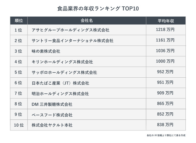 食品業界の年収ランキングTOP10