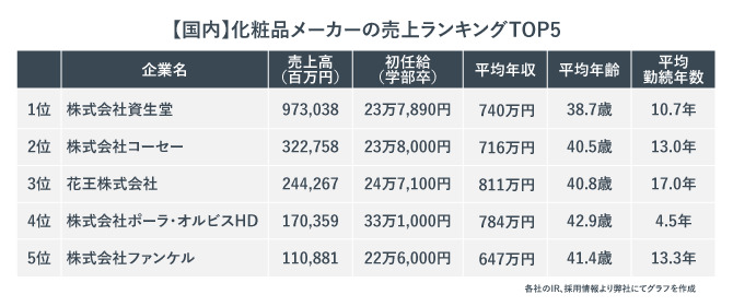 国内化粧品メーカーの売上高ランキングTOP5を示す表