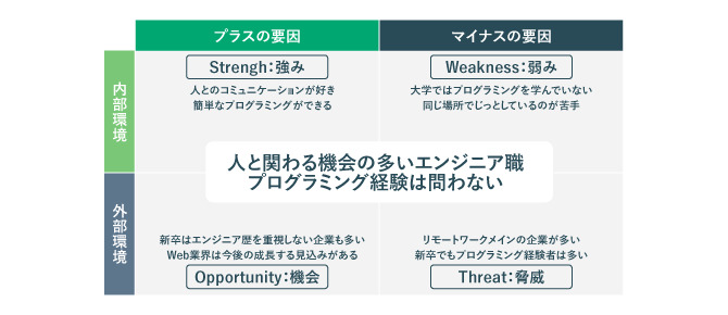 SWOT分析の記入例