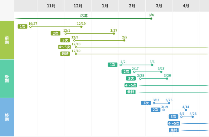 サイバーエージェント冬選考のスケジュール。