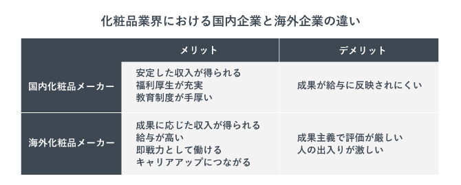 化粧品業界における国内企業と海外企業の違いを示す画像