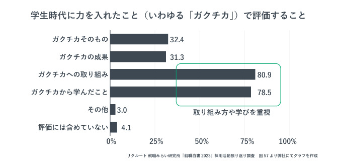学生時代に力を入れたこと(いわゆる「ガクチカ」)で評価すること