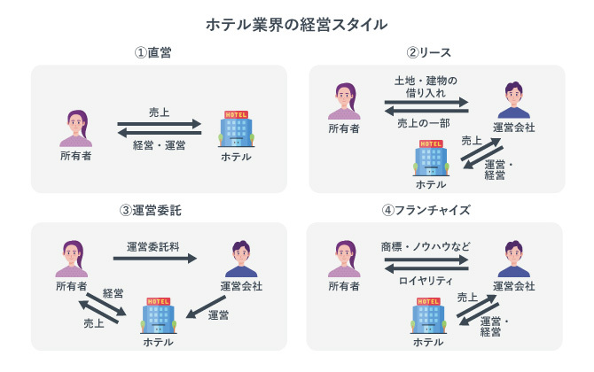 ホテル業界の経営スタイル