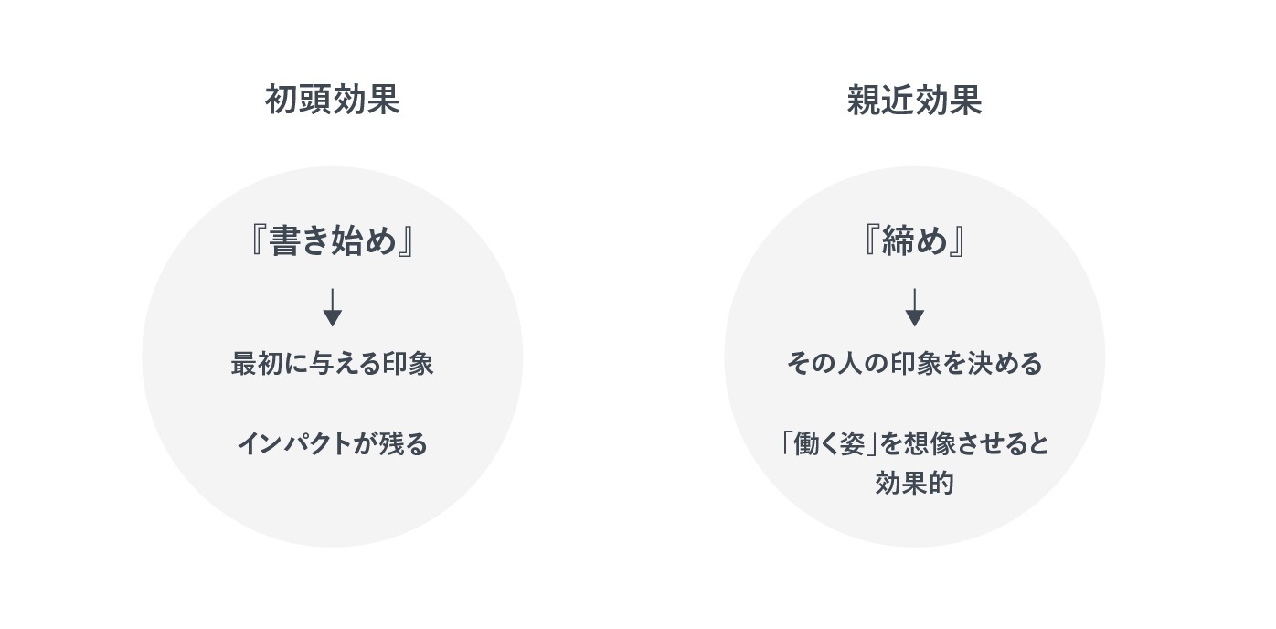 初頭効果と親近効果の説明
