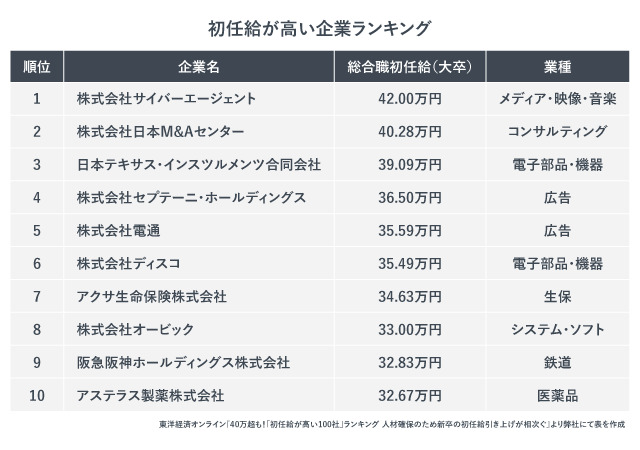 「初任給が高い企業ランキング」の紹介画像