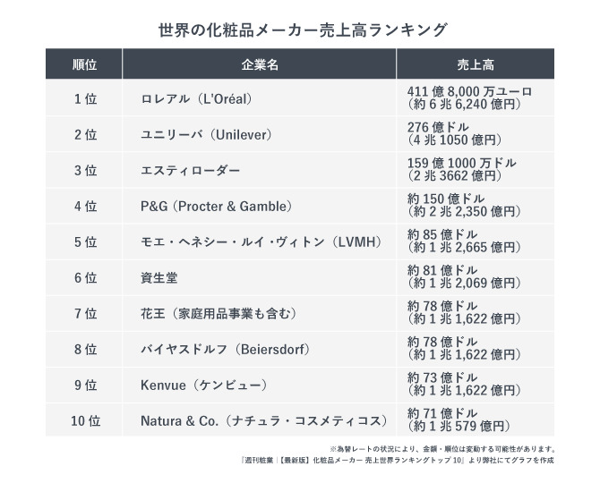 世界の化粧品メーカー売上高ランキング