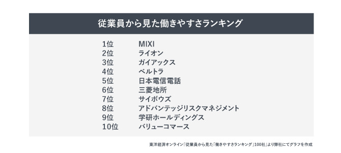 従業員から見た働きやすさランキングトップ10では、知名度の低い企業がランクインしている。