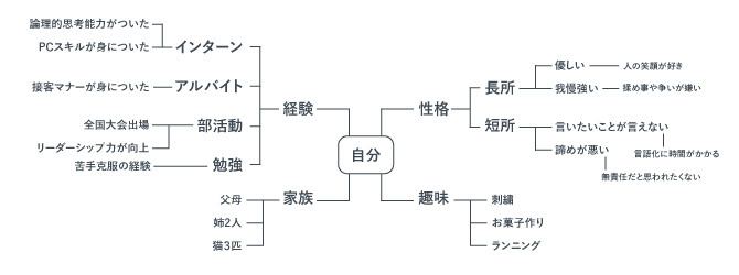 マインドマップの記入例