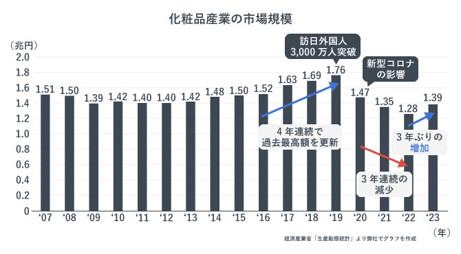 化粧品業界の市場規模